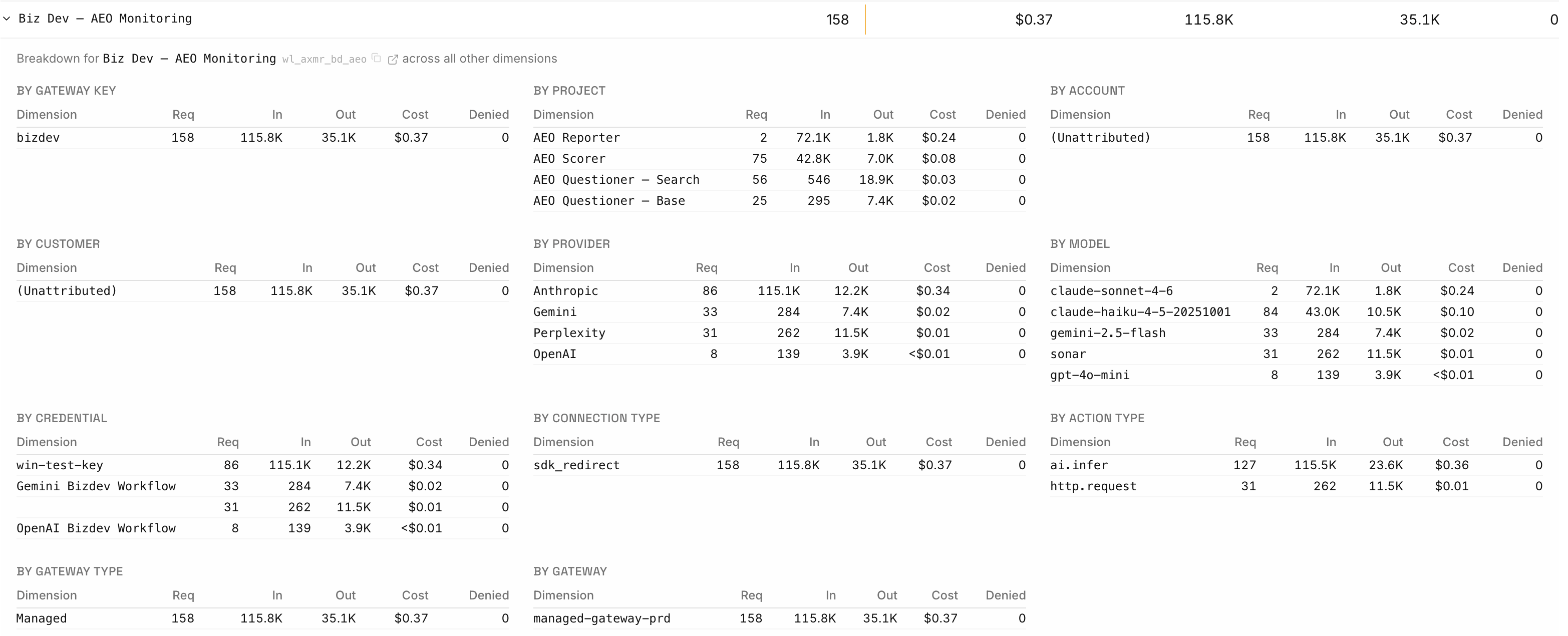 Axemere console Spend Breakdown for an internal workload, showing cost attributed simultaneously by project, account, customer, provider (Anthropic, Gemini, Perplexity, OpenAI), model, credential, connection type, and action type