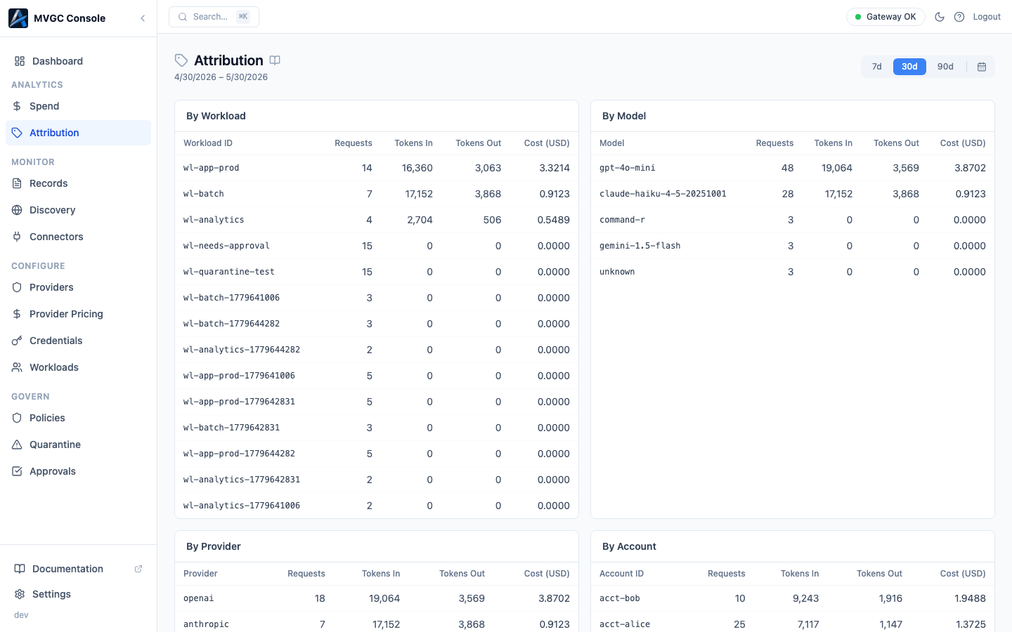 Attribution page showing spend and requests by dimension