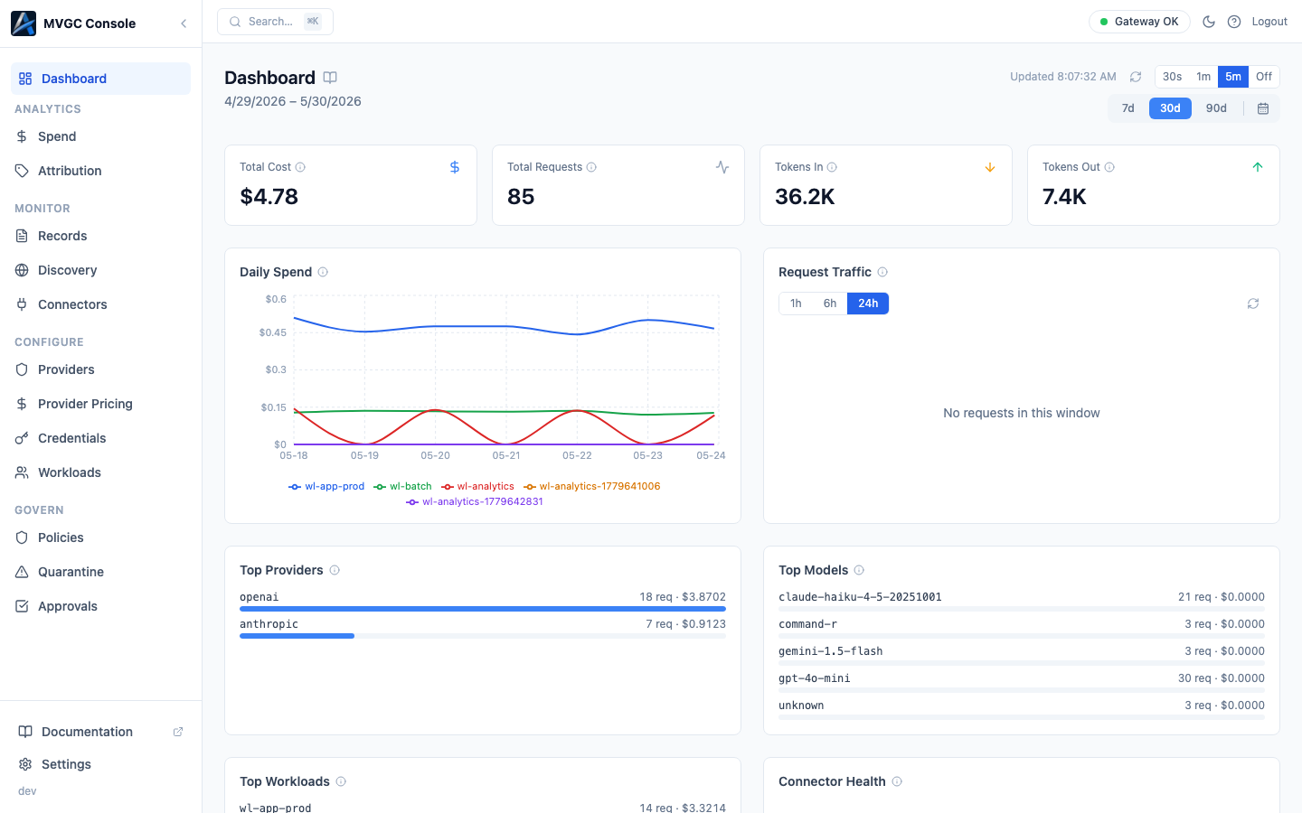 Dashboard showing metric cards, spend chart, and leaderboard sections