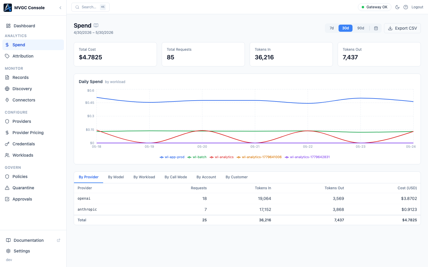 Spend page showing cost breakdown by provider and model